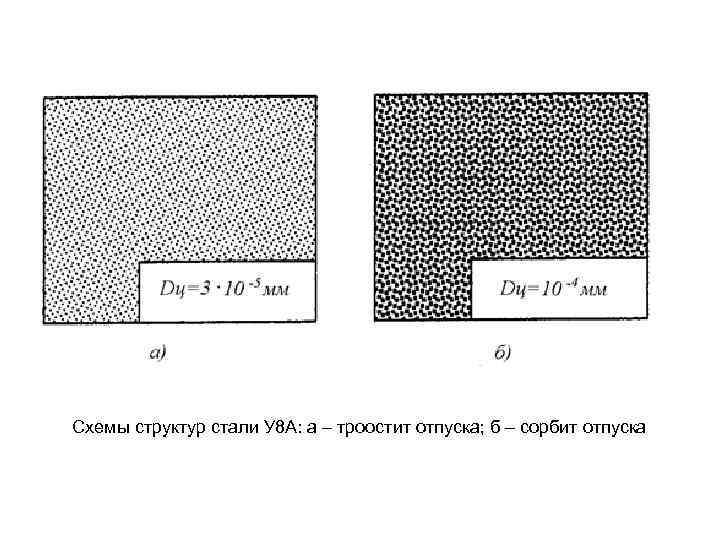 Схемы структур стали У 8 А: а – троостит отпуска; б – сорбит отпуска