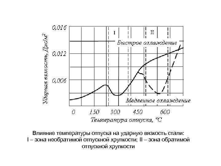 Влияние температуры отпуска на ударную вязкость стали: Ι – зона необратимой отпускной хрупкости; ΙΙ