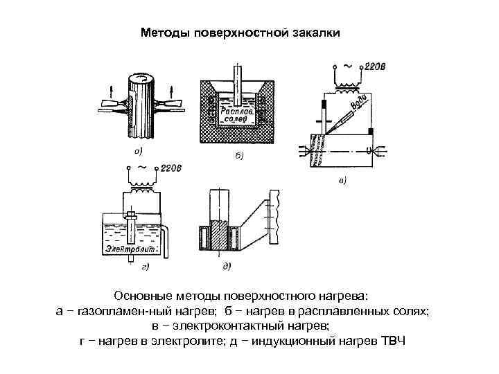 Методы поверхностной закалки Основные методы поверхностного нагрева: а − газопламен ный нагрев; б −