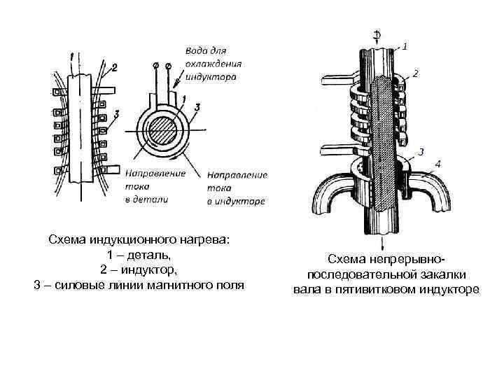 Схема индукционного нагрева: 1 – деталь, 2 – индуктор, 3 – силовые линии магнитного