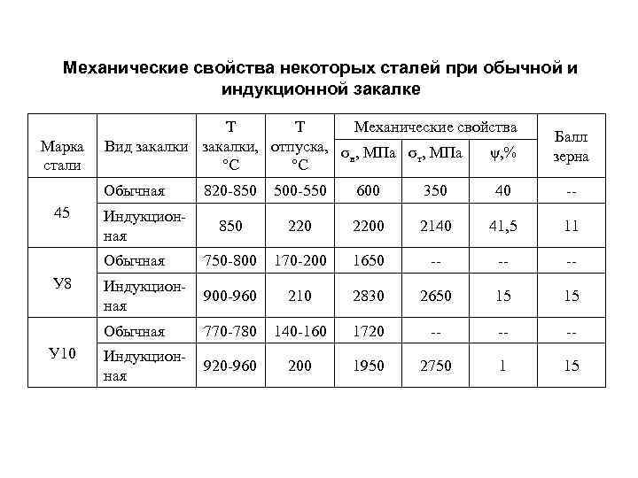 Механические свойства некоторых сталей при обычной и индукционной закалке Марка стали Т Т Механические