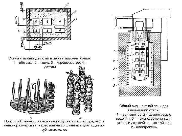 Схема упаковки деталей в цементационный ящик: 1 – обмазка; 2 – ящик; 3 –