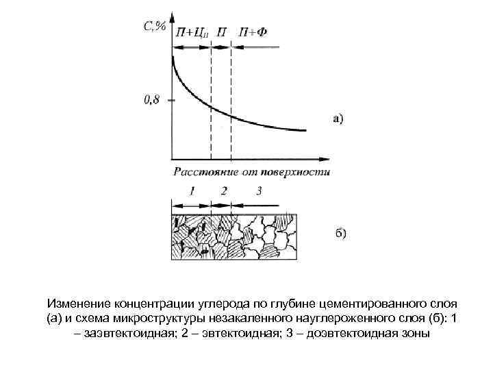Изменение концентрации углерода по глубине цементированного слоя (а) и схема микроструктуры незакаленного науглероженного слоя