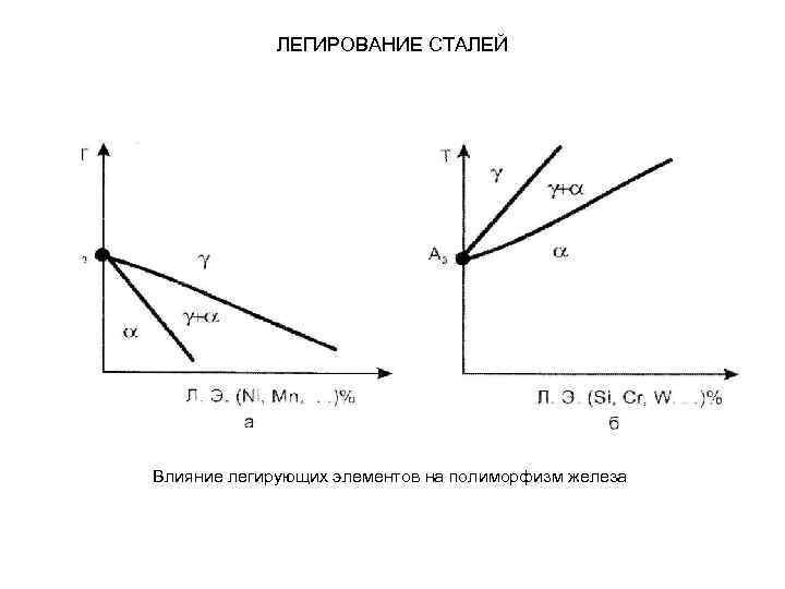 ЛЕГИРОВАНИЕ СТАЛЕЙ Влияние легирующих элементов на полиморфизм железа 