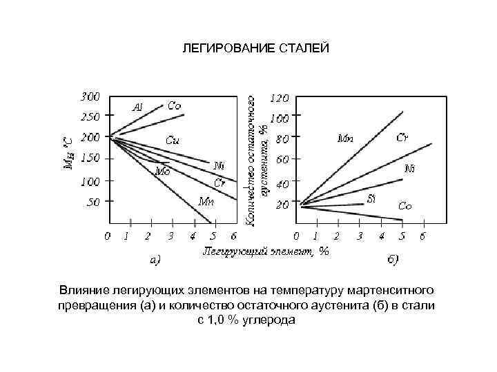 ЛЕГИРОВАНИЕ СТАЛЕЙ – Влияние легирующих элементов на температуру мартенситного превращения (а) и количество остаточного