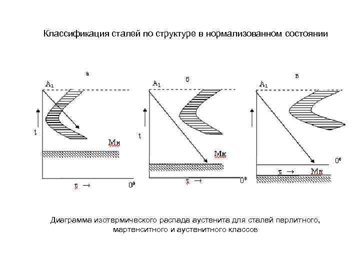 Классификация сталей по структуре в нормализованном состоянии Диаграмма изотермического распада аустенита для сталей перлитного,