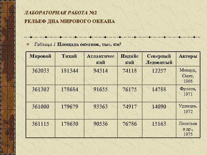 Таблица океаны. Рельеф дна мирового океана таблица. Рельеф дна океана таблица. Рельеф дна океанов таблица. Рельеф дна мирового океана 6 класс география таблица.