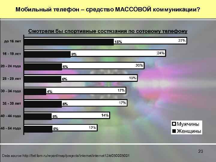 Мобильный телефон – средство МАССОВОЙ коммуникации? 23 Data source: http: //bd. fom. ru/report/map/projects/internet 12/d