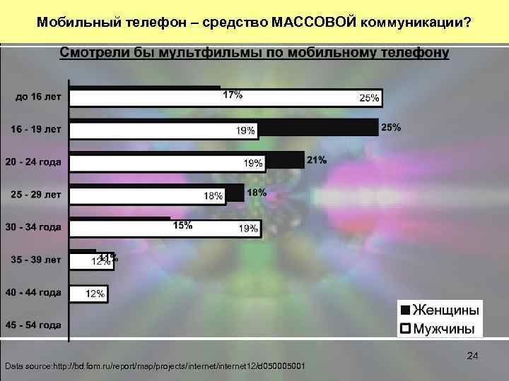 Мобильный телефон – средство МАССОВОЙ коммуникации? 24 Data source: http: //bd. fom. ru/report/map/projects/internet 12/d