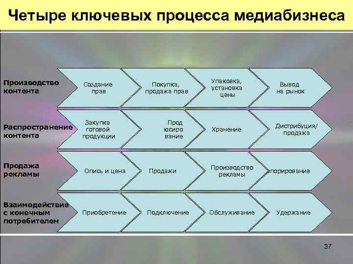 Четыре ключевых процесса медиабизнеса Производство контента Создание прав Распространение контента Закупка готовой продукции Продажа