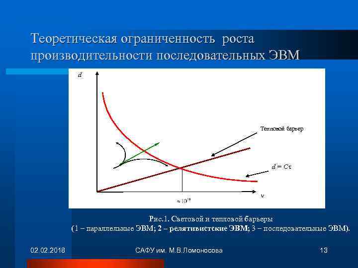 Теоретическая ограниченность роста производительности последовательных ЭВМ d Тепловой барьер d = С Рис. 1.