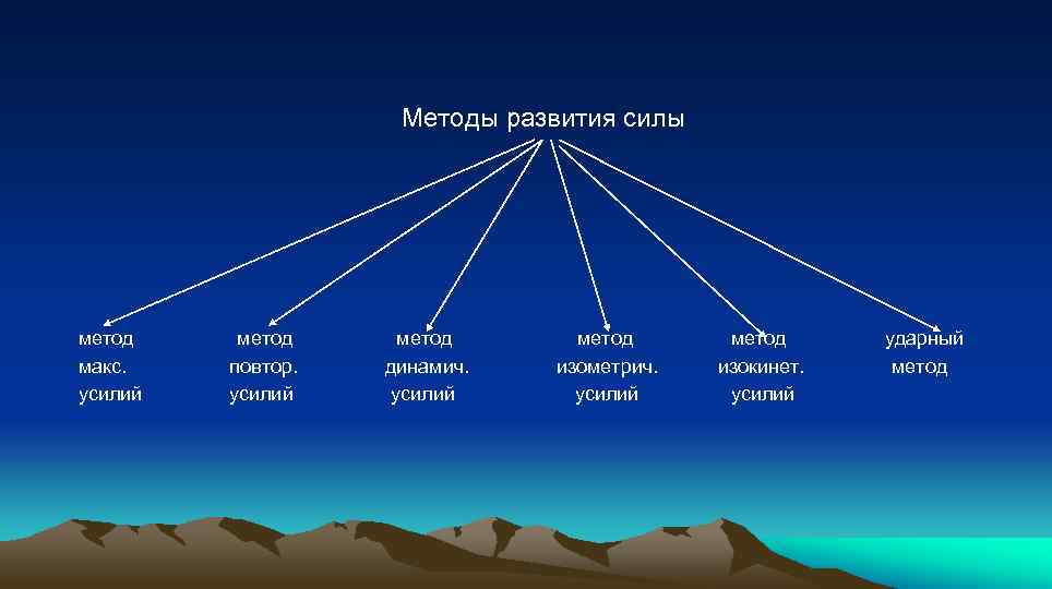 Методика сил. Способы развития силы. Методы совершенствования силы. Средства и методы развития силы. Основные методы разыитиясил.