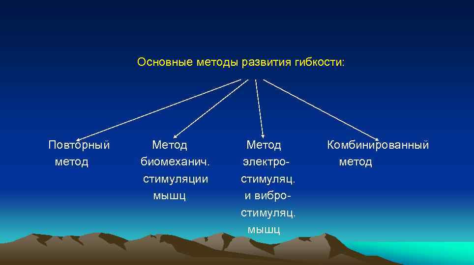  Основные методы развития гибкости: Повторный Метод Комбинированный метод биомеханич. электро- метод стимуляции стимуляц.