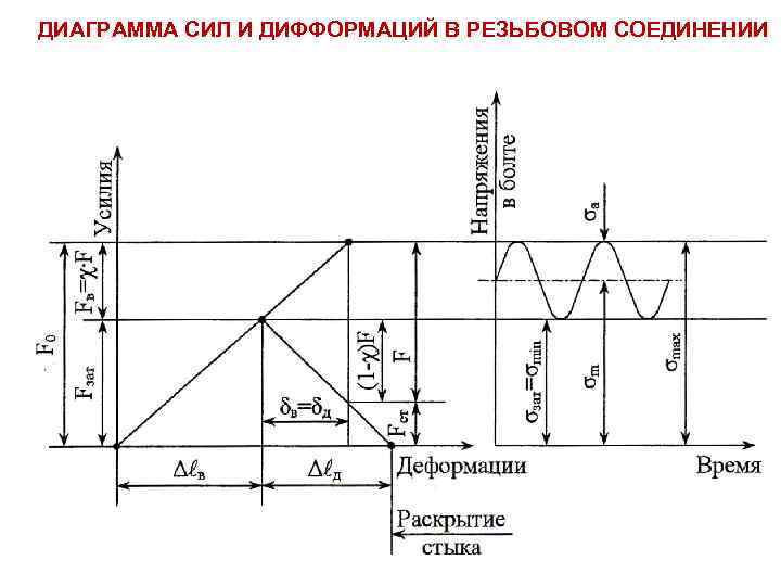 Графики сила длина. Диаграмма сил в болтовом соединении. Диаграмма газового стыка. Условие нераскрытия стыка резьбового соединения. Диаграмма газовых инерционных.