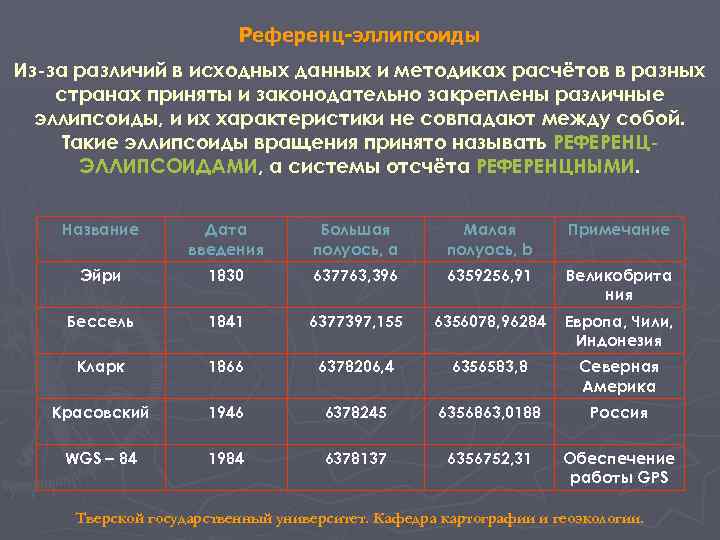 Референц-эллипсоиды Из-за различий в исходных данных и методиках расчётов в разных странах приняты и