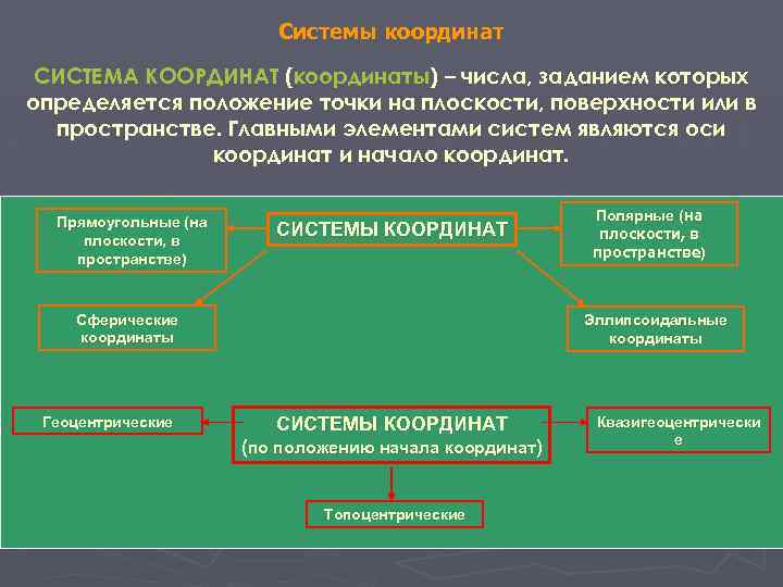 Системы координат СИСТЕМА КООРДИНАТ (координаты) – числа, заданием которых определяется положение точки на плоскости,