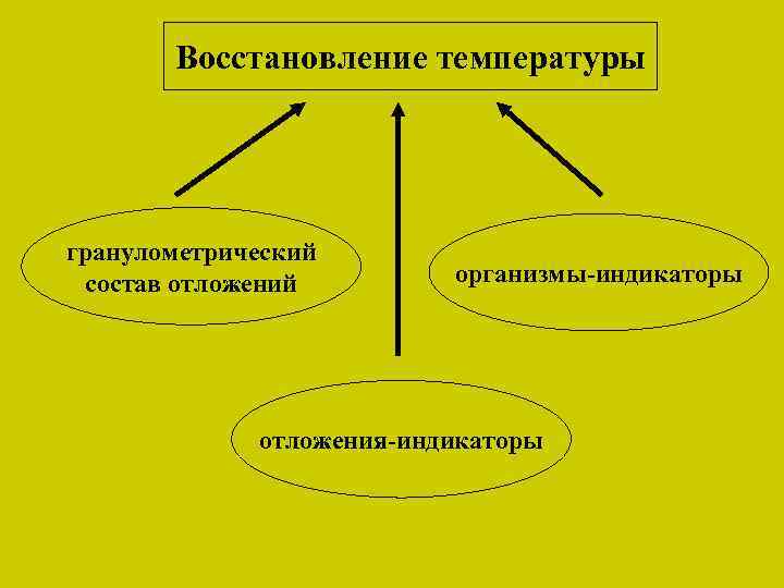 Восстановление температуры гранулометрический состав отложений организмы-индикаторы отложения-индикаторы 