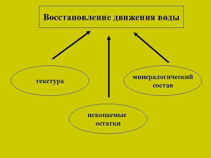 Восстановление движения воды минералогический состав текстура ископаемые остатки 