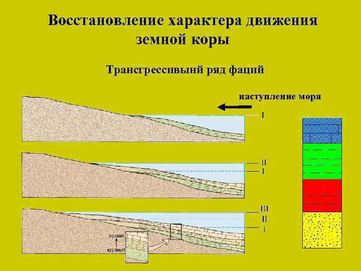 Восстановление характера движения земной коры Трансгрессивынй ряд фаций наступление моря 