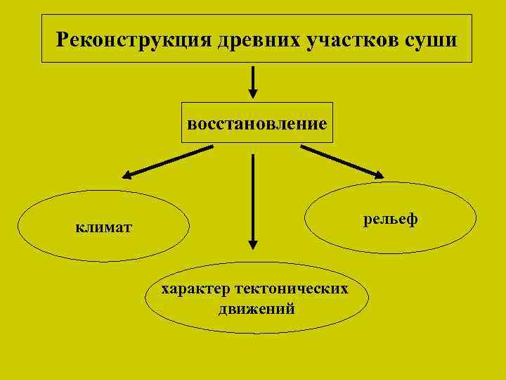 Реконструкция древних участков суши восстановление рельеф климат характер тектонических движений 