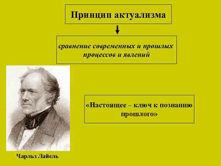 Принцип актуализма сравнение современных и прошлых процессов и явлений «Настоящее – ключ к познанию