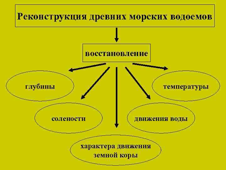 Реконструкция древних морских водоемов восстановление глубины температуры солености движения воды характера движения земной коры