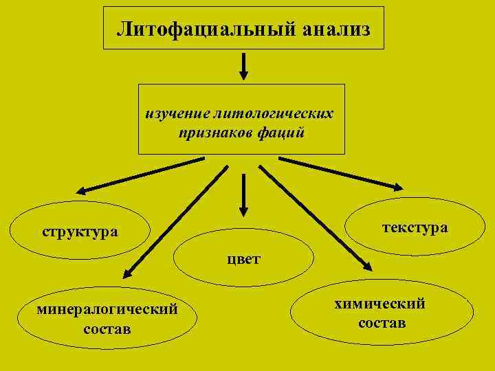 Литофациальный анализ изучение литологических признаков фаций текстура структура цвет минералогический состав химический состав 