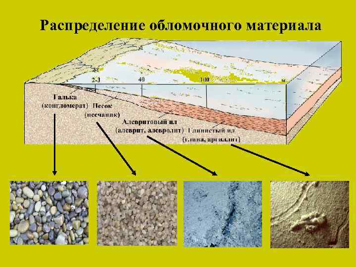 Распределение обломочного материала 