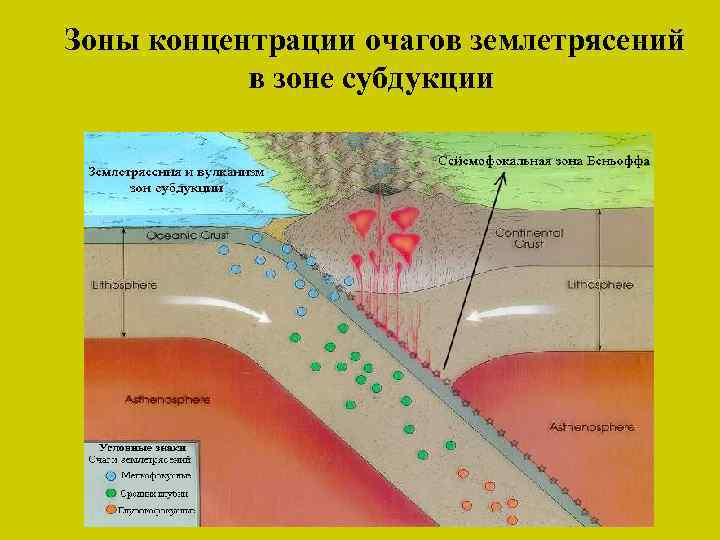 Зоны концентрации очагов землетрясений в зоне субдукции 
