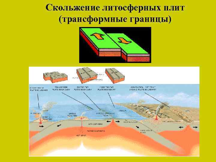 Скольжение литосферных плит (трансформные границы) 