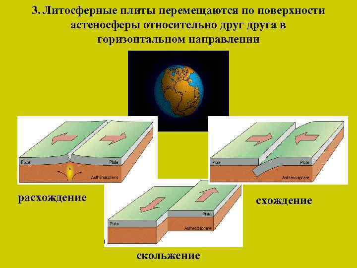 3. Литосферные плиты перемещаются по поверхности астеносферы относительно друга в горизонтальном направлении расхождение скольжение