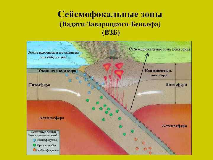 Сейсмофокальные зоны (Вадати-Заварицкого-Беньофа) (ВЗБ) 