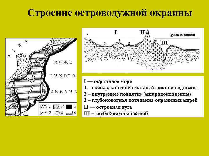 Строение островодужной окраины I 1 2 II 3 2 уровень океана III I —