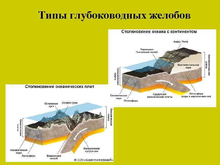 Крупнейшие строения. Образование глубоководных желобов. Желоб Геология. Строение глубоководного желоба. Формирование глубоководного желоба.