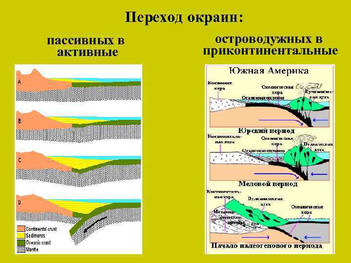 Переход окраин: пассивных в активные островодужных в приконтинентальные 