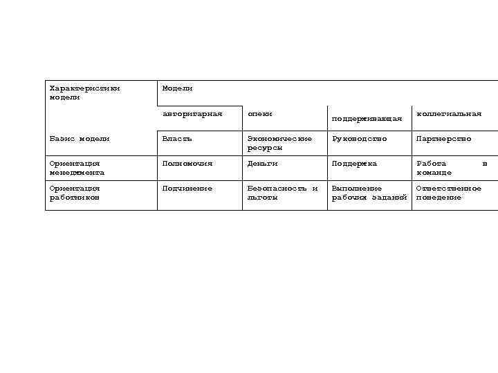 Характеристики модели Модели авторитарная опеки Базис модели Власть Экономические ресурсы Руководство Партнерство Ориентация менеджмента