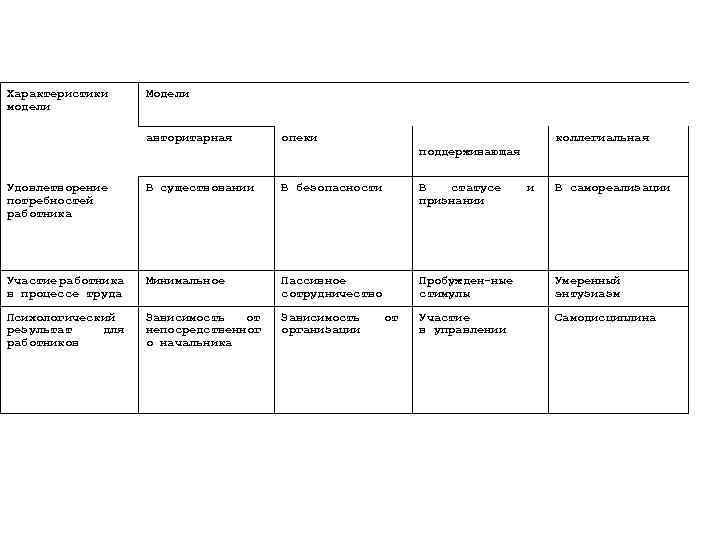 Характеристики модели Модели авторитарная опеки коллегиальная поддерживающая Удовлетворение потребностей работника В существовании В безопасности