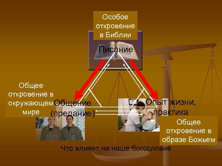 Особое откровение в Библии Писание Общее откровение в окружающем. Общение мире (предание) Опыт жизни,