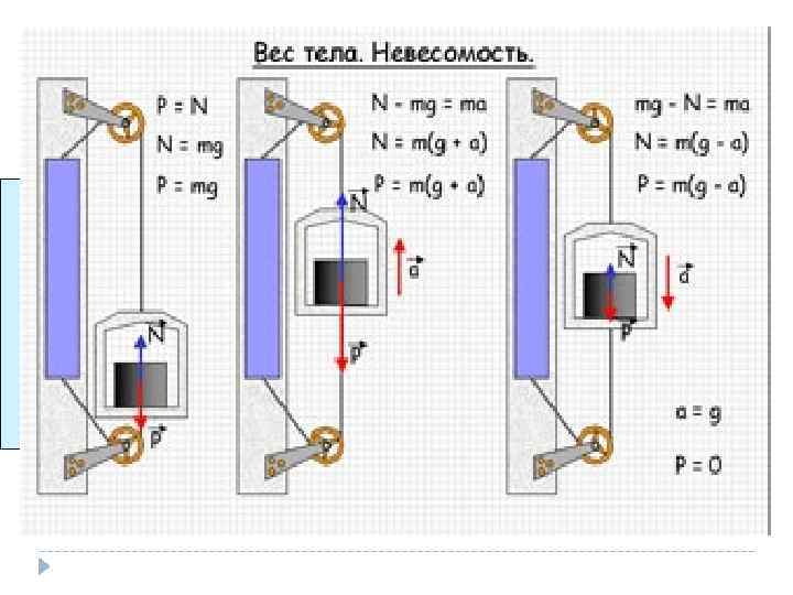  Вес тела – это сила, с которой тело вследствие притяжения Земли давит на