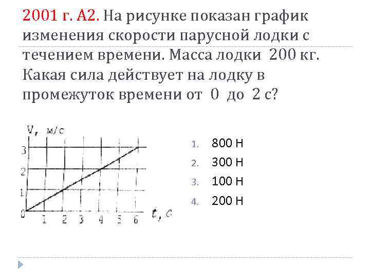 2001 г. А 2. На рисунке показан график изменения скорости парусной лодки с течением