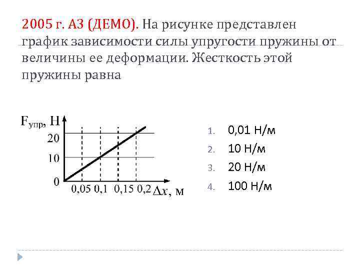2005 г. А 3 (ДЕМО). На рисунке представлен график зависимости силы упругости пружины от