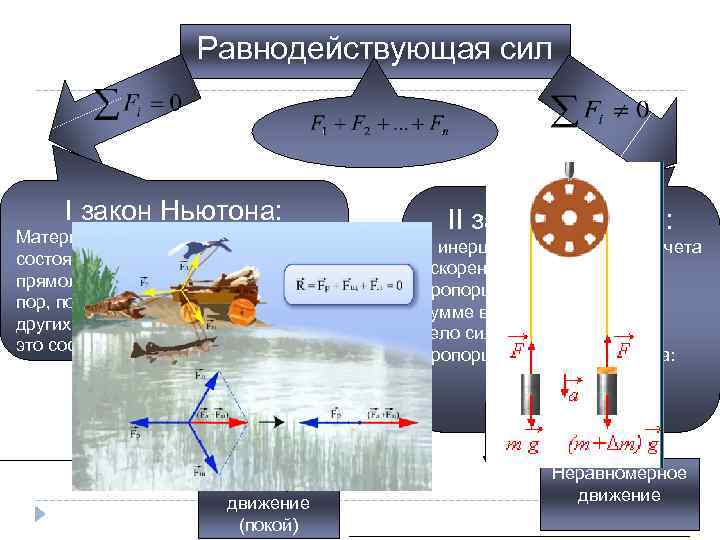 Равнодействующая сил I закон Ньютона: Материальная точка сохраняет состояние покоя или равномерного прямолинейного движения