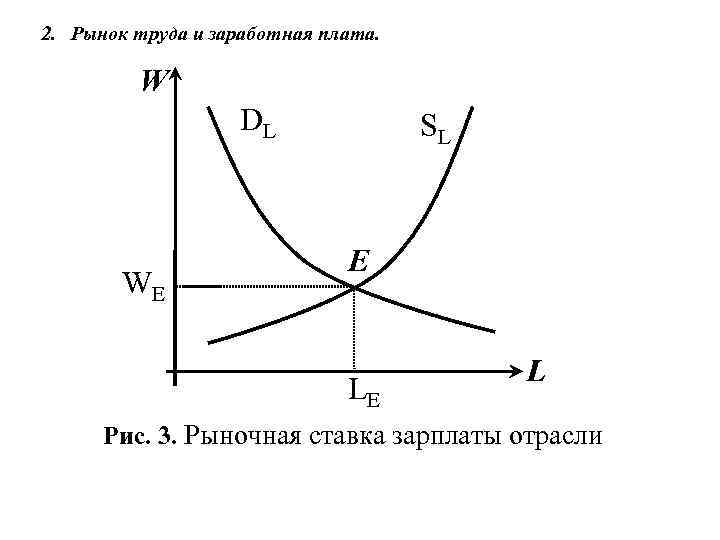 2. Рынок труда и заработная плата. W DL WE SL E LE L Рис.