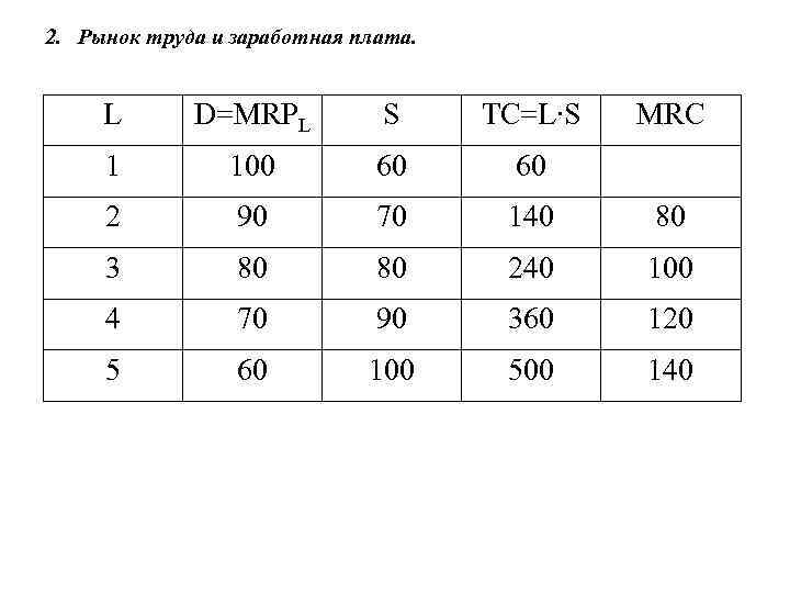 2. Рынок труда и заработная плата. L D=MRPL S TC=L∙S MRC 1 100 60