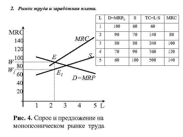 2. Рынок труда и заработная плата. L E 1 1 2 100 60 60