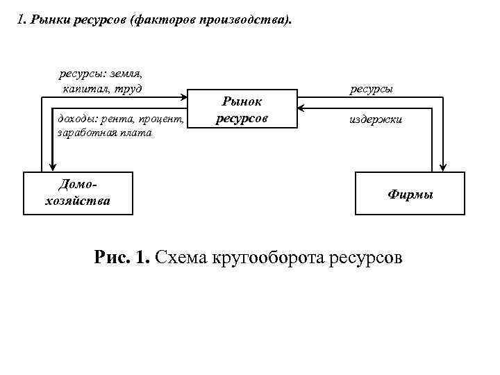 1. Рынки ресурсов (факторов производства). ресурсы: земля, капитал, труд доходы: рента, процент, заработная плата