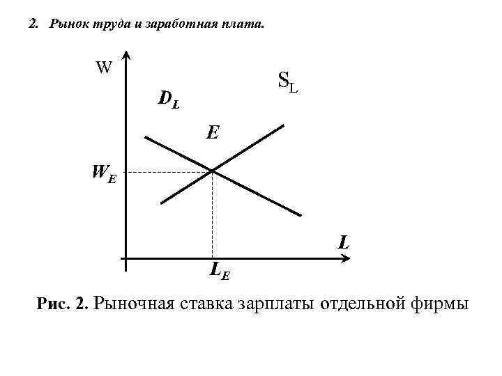 2. Рынок труда и заработная плата. W SL DL E WE L LE Рис.