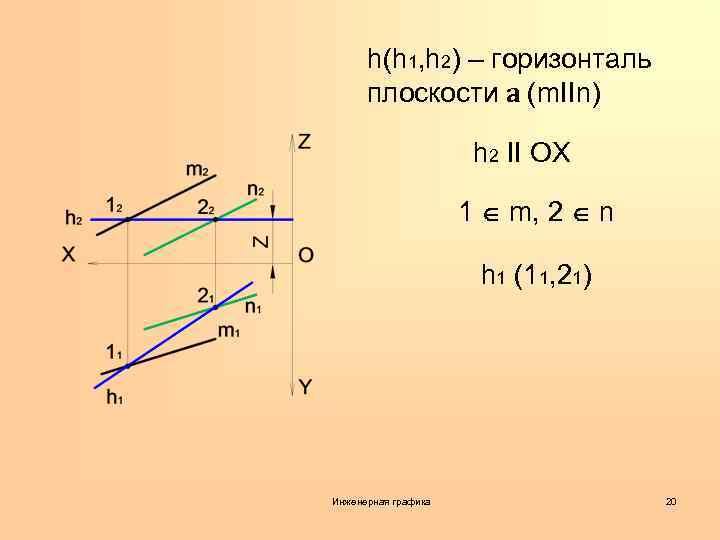 h(h 1, h 2) – горизонталь плоскости a (m. IIn) h 2 II OX