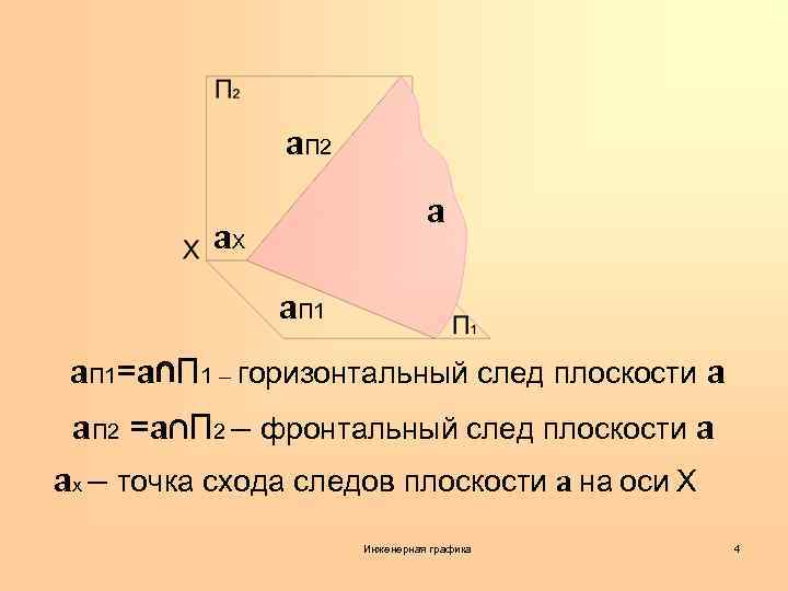 a. П 2 a a. X a. П 1=a∩П 1 – горизонтальный след плоскости