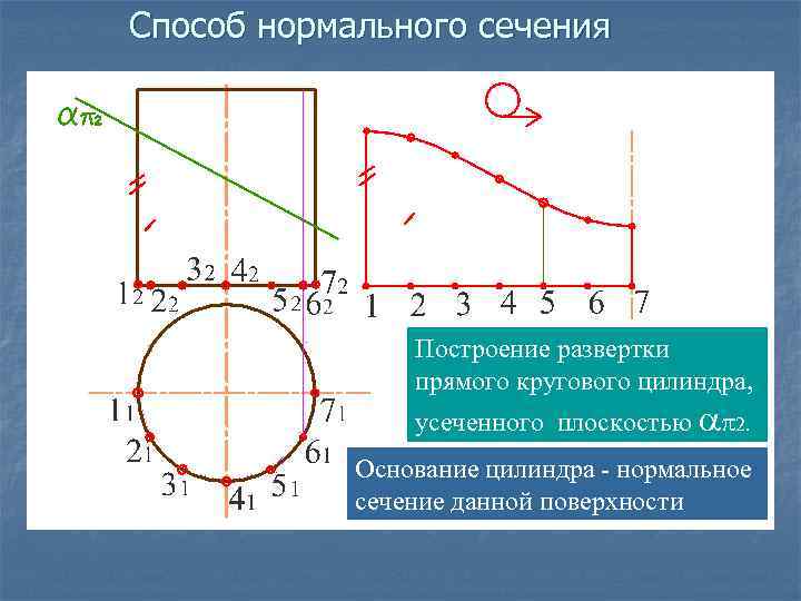 Способ нормального сечения Построение развертки прямого кругового цилиндра, усеченного плоскостью 2. Основание цилиндра -